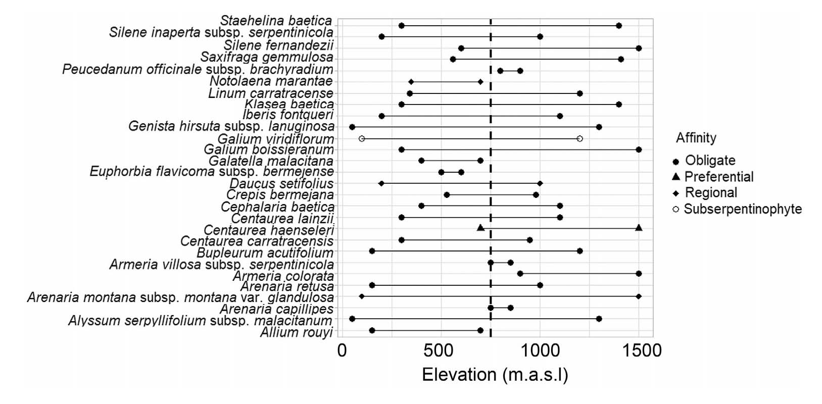 Checklist serpentinófitos en los afloramientos ultramáficos del sur de la península iberíca